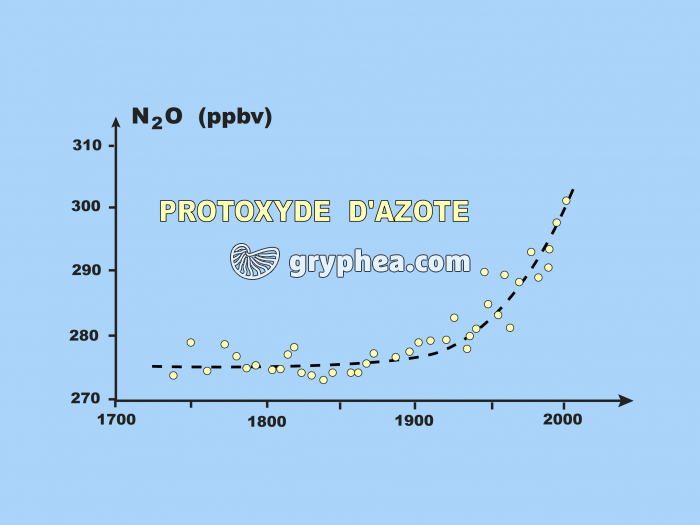 Evolution concentration air en N2O au cours du temps (protoxyde d'azote) - gryphea.com